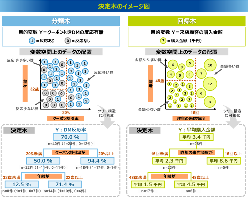 決定木のイメージ図