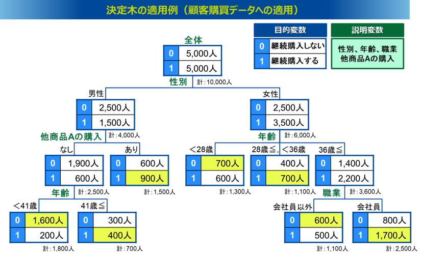 顧客購買データに適用した決定木のアウトプットの例