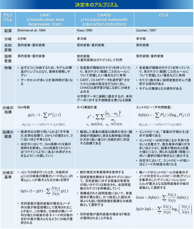 決定木のアルゴリズム