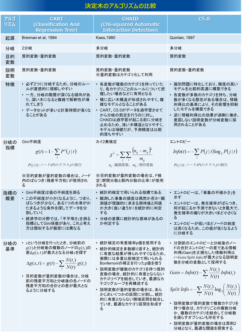 決定木のアルゴリズムの比較(CART・CHAID・C5.0)