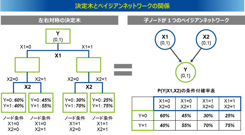 決定木とベイジアンネットワークの関係