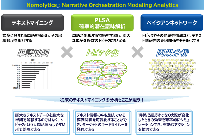 テキストマイニングとPLSAとベイジアンネットワークを組み合わせて開発したNomolytics