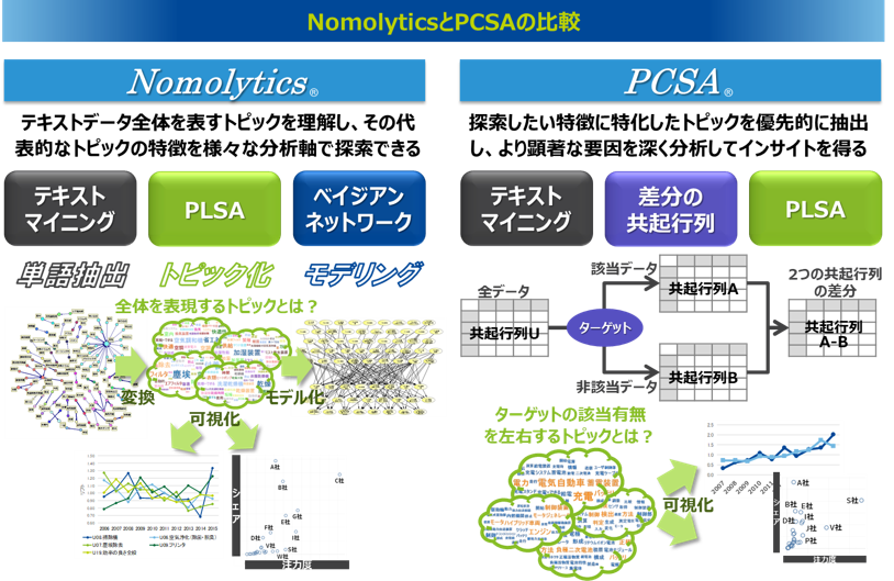 NomolyticsとPCSAの比較