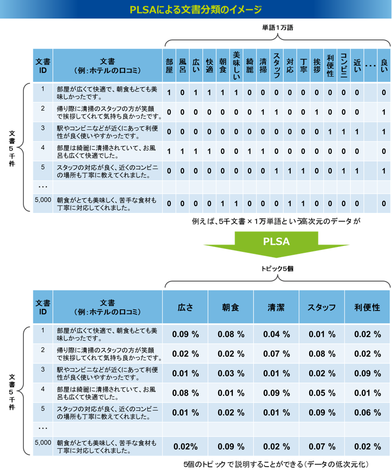 PLSAによる文書分類のイメージ