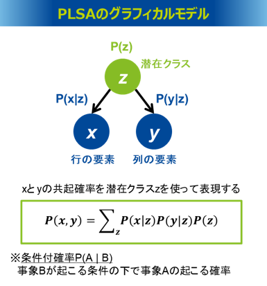 PLSAのグラフィカルモデル