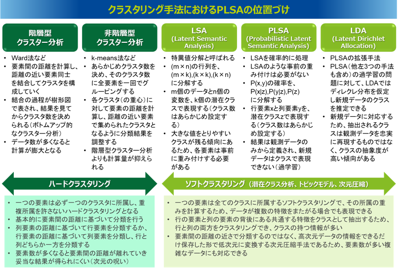 クラスタリング手法におけるPLSAの位置づけ