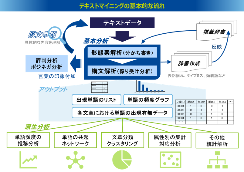 テキストマイニングの基本的な流れ