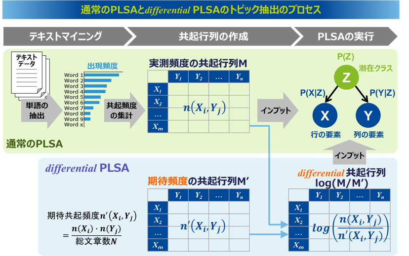 通常のPLSAと開発したdifferential PLSAのトピック抽出のプロセス