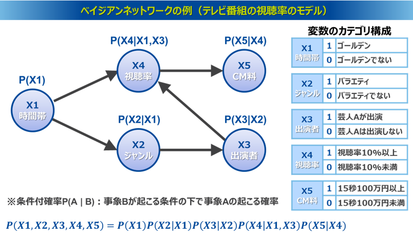 ベイジアンネットワークの例