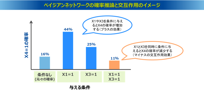 ベイジアンネットワークの確率推論と交互作用のイメージ