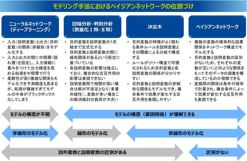 モデリング手法におけるベイジアンネットワークの位置づけ（ニューラルネットワーク・回帰分析・決定木・ベイジアンネットワーク）