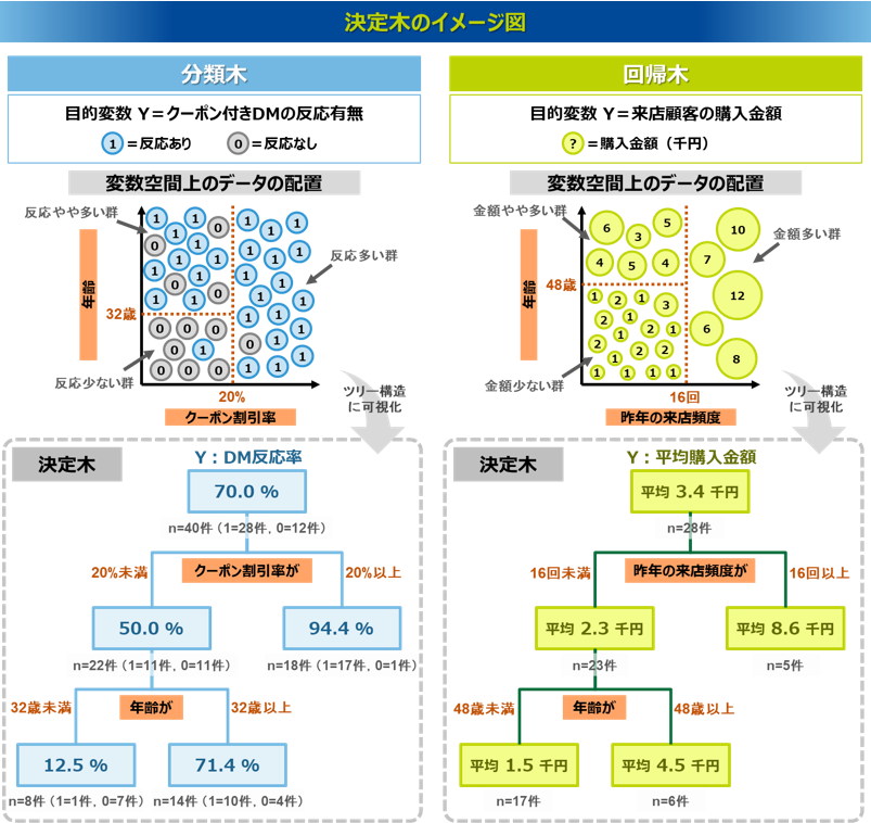 決定木のイメージ図（分類木と回帰木）