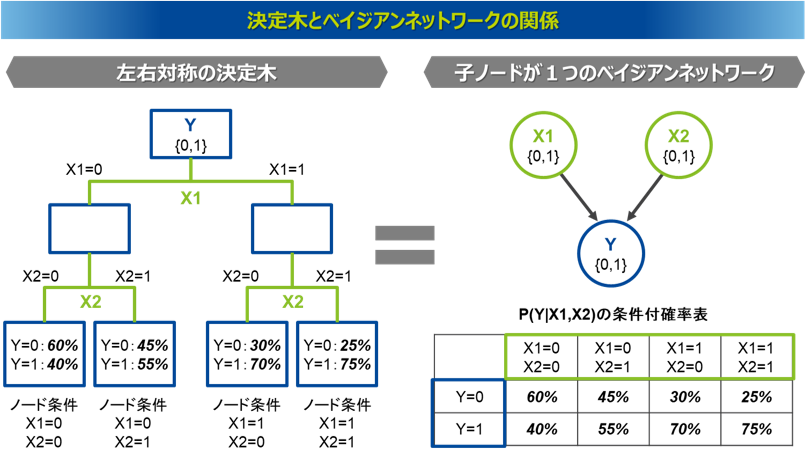 決定木とベイジアンネットワークの関係