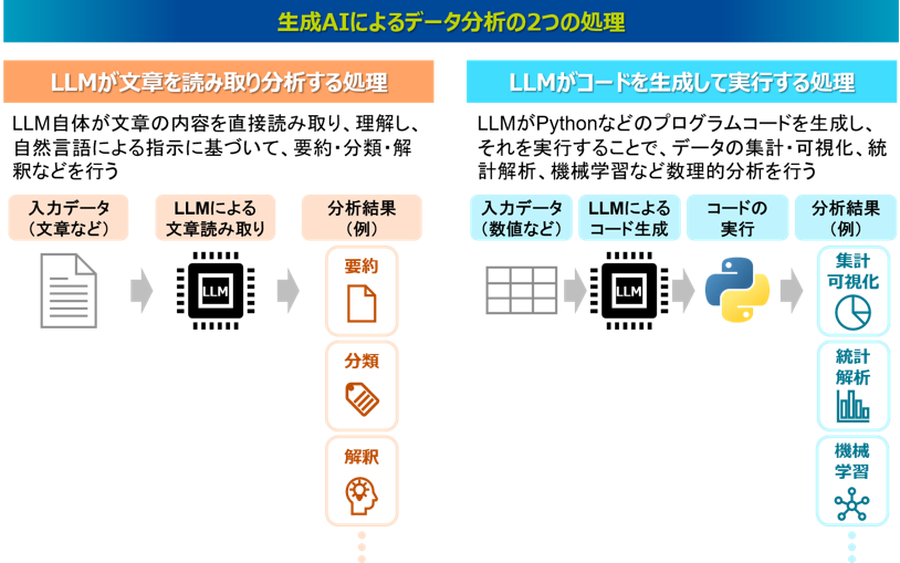 生成AIによるデータ分析の2つの処理:「LLMが文章を読み取り分析する処理」と「LLMがコードを生成して実行する処理」