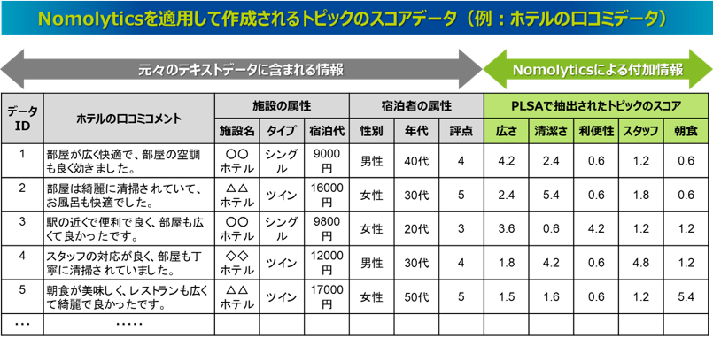 Nomolyticsを適用して作成されるトピックのスコアデータ（例：ホテルの口コミデータ）