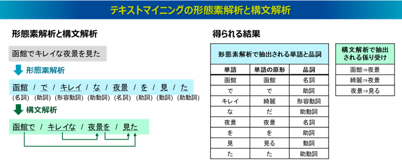 テキストマイニングの形態素解析と構文解析