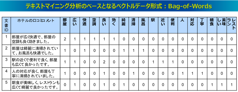 Bag-of-Words：テキストマイニング分析のベースとなるベクトルデータ形式