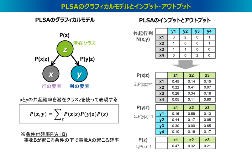 PLSAのグラフィカルモデルとインプット・アウトプット