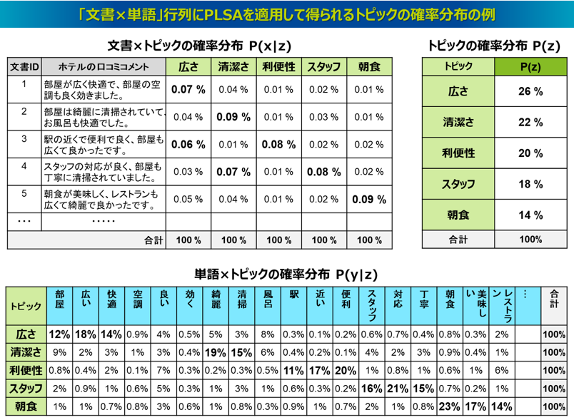 「文書×単語」行列にPLSAを適用して得られるトピックの確率分布の例
