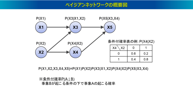 ベイジアンネットワークの概要図