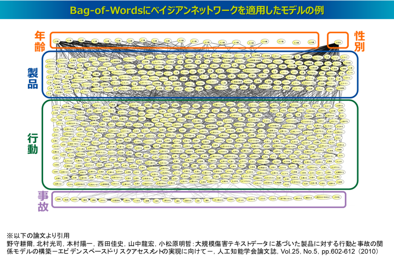 Bag-of-Wordsにベイジアンネットワークを適用したモデルの例