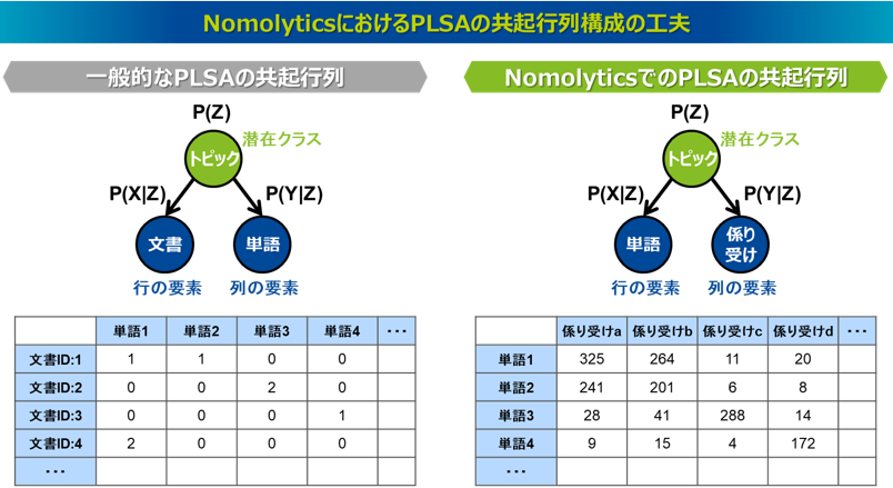 NomolyticsにおけるPLSAの共起行列構成の工夫