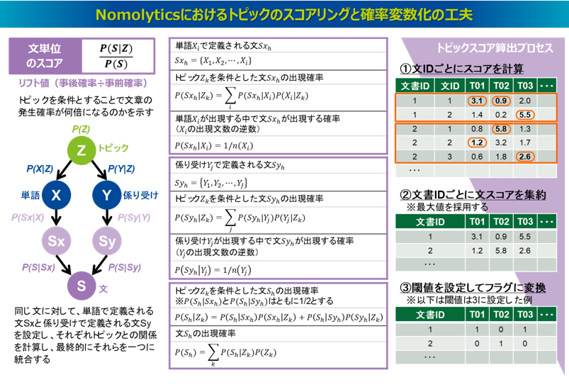 Nomolyticsにおけるトピックのスコアリングと確率変数化の工夫