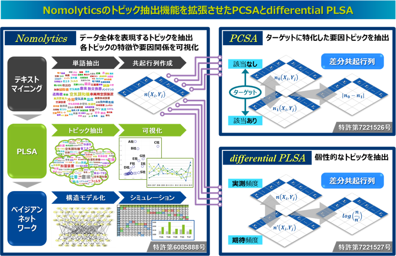 Nomolyticsのトピック抽出機能を拡張させたPCSAとdifferential PLSA