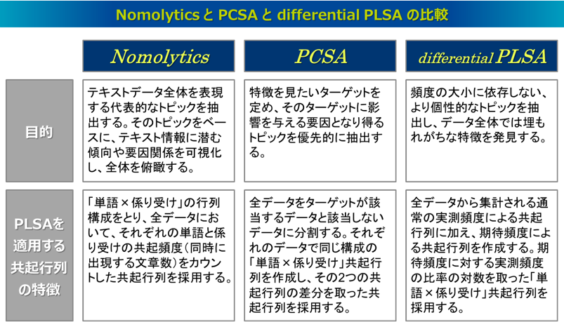 NomolyticsとPCSAとdifferential PLSAの比較