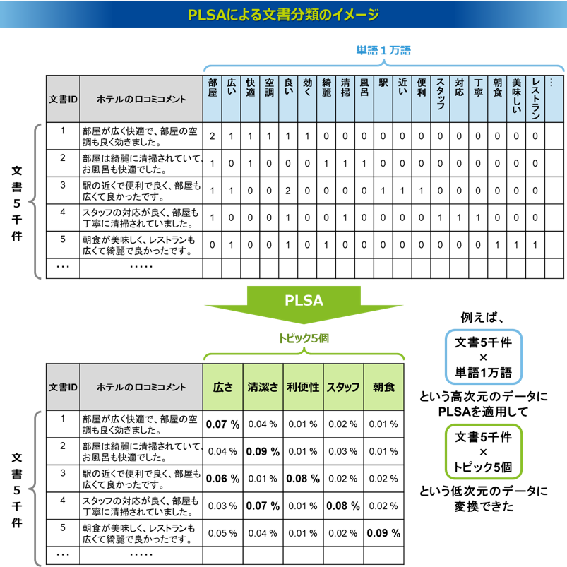 PLSAによる文書分類のイメージ