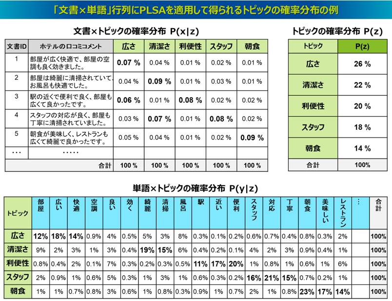 「文書×単語」行列にPLSAを適用して得られるトピックの確率分布の例