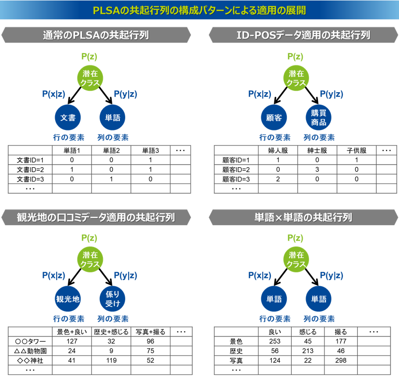 PLSAの共起行列の構成パターンによる適用の展開