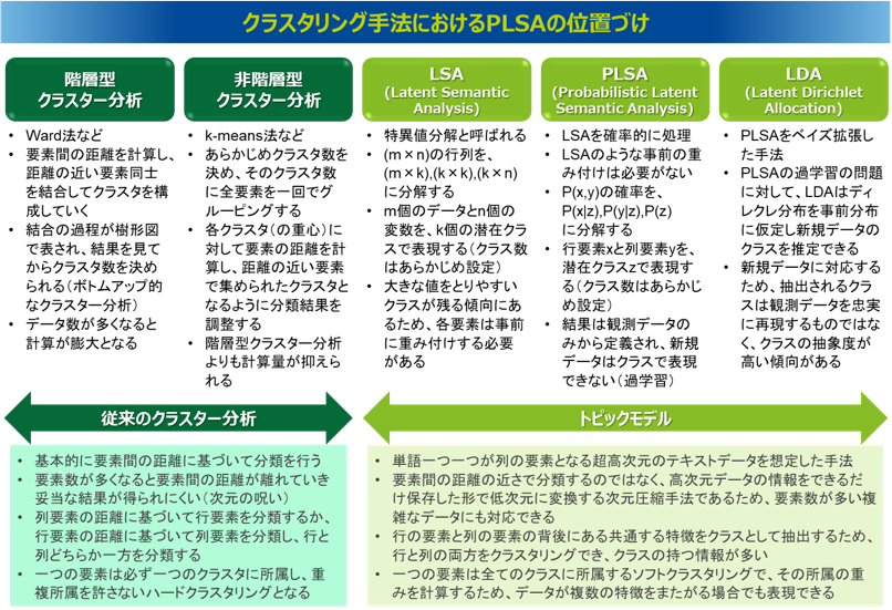 クラスタリング手法におけるPLSAの位置づけ（Ward法・k-means法・LSA・PLSA・LDA）
