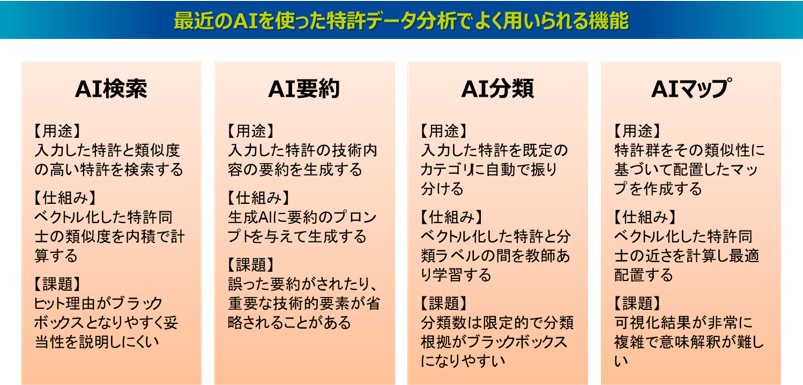 最近のAIを使った特許データ分析でよく用いられる機能（検索・要約・分類・マップ化）