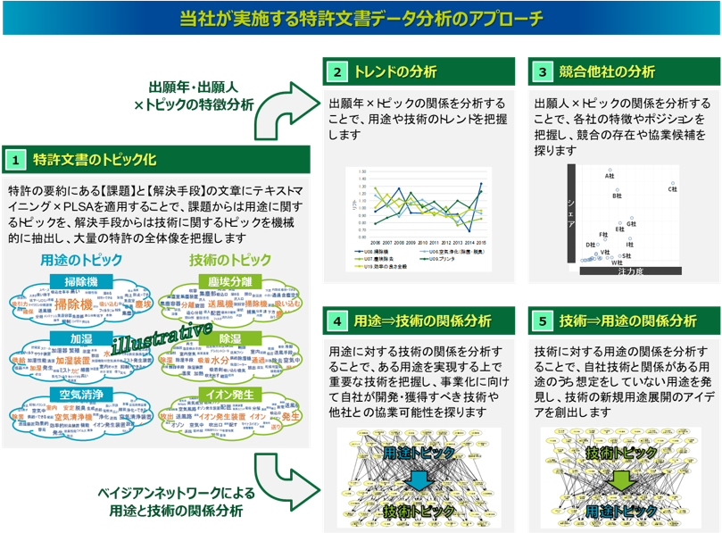 株式会社アナリティクスデザインラボが実施する特許文書データ分析のアプローチ（Nomolyticsによる分析）