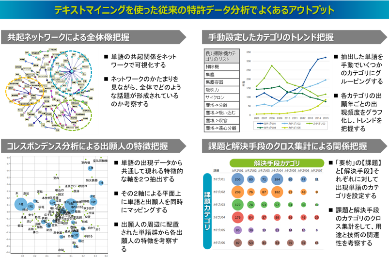 テキストマイニングを使った従来の特許データ分析（パテントマップ）でよくあるアウトプット