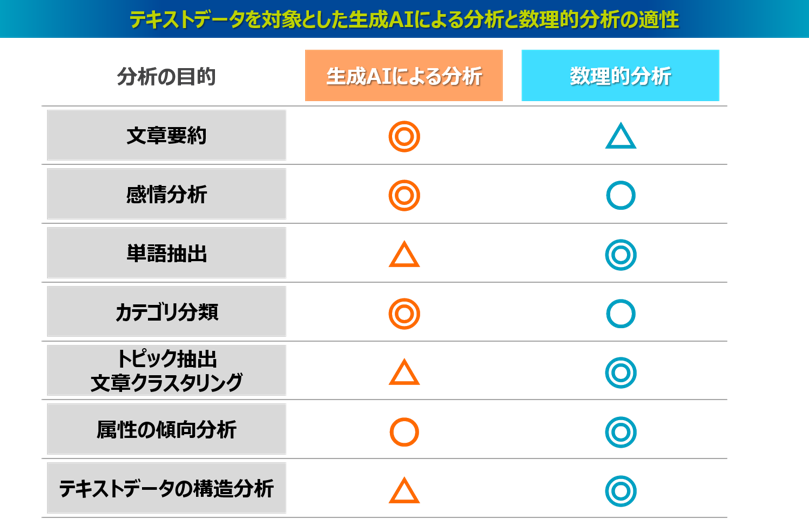 テキストデータを対象とした生成AIによる分析と数理的分析の適性の比較