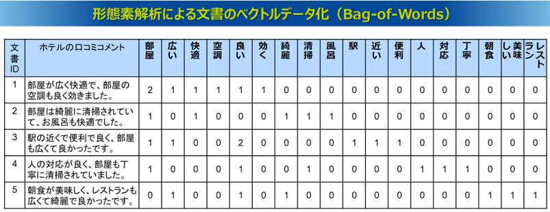 Bag-of-Words：形態素解析による文書のベクトル化（Bag-of-Words）