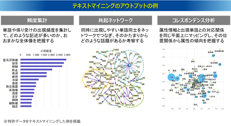テキストマイニングのアウトプットの例（頻度集計・共起ネットワーク・コレスポンデンス分析）