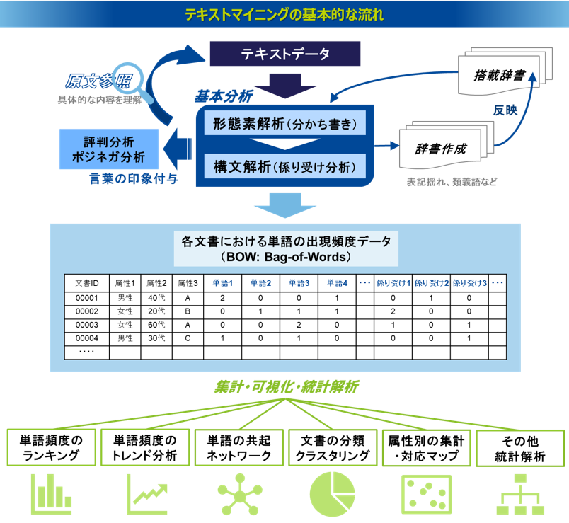 テキストマイニングの基本的な流れ