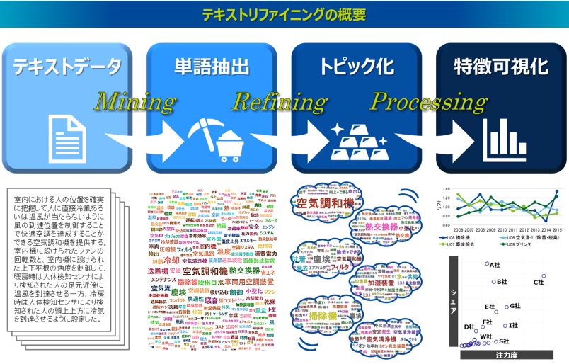 テキストマイニング×トピックモデルによるテキストリファイニングの概要