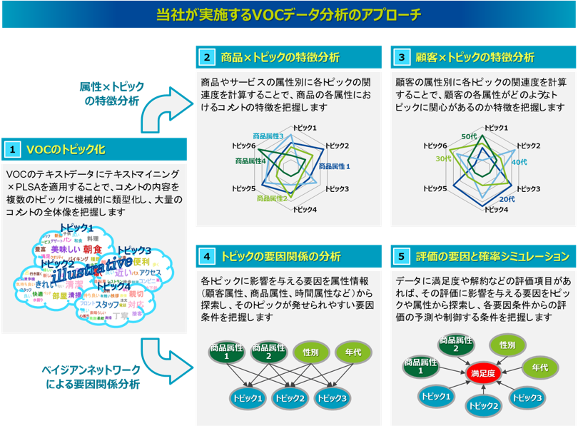株式会社アナリティクスデザインラボが実施するVOCデータ分析のアプローチ（Nomolyticsによる分析）