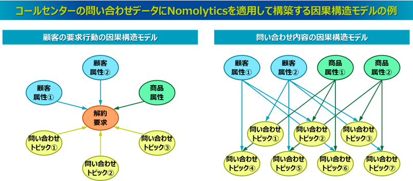 コールセンターの問い合わせデータにNomolyticsを適用して構築する因果構造モデルの例