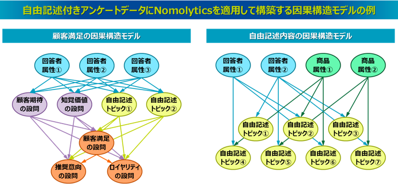 自由記述付きアンケートデータにNomolyticsを適用して構築する因果構造モデルの例