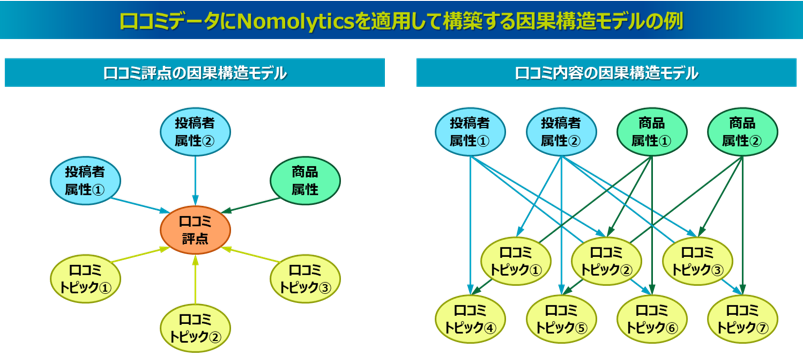 口コミデータにNomolyticsを適用して構築する因果構造モデルの例