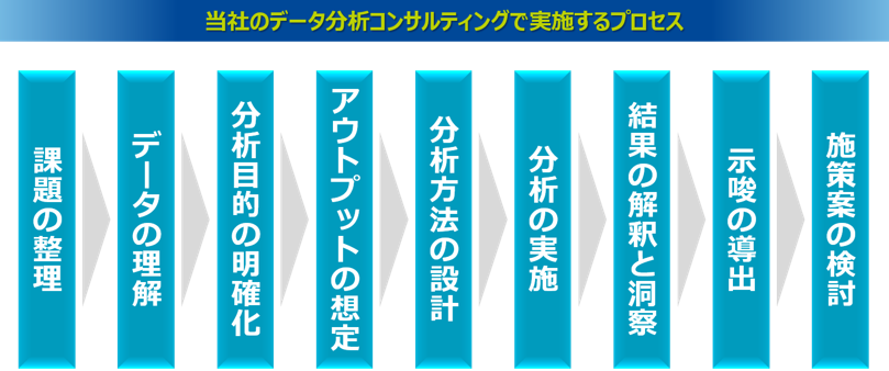 アナリティクスデザインラボのデータ分析コンサルティングで実施するプロセス