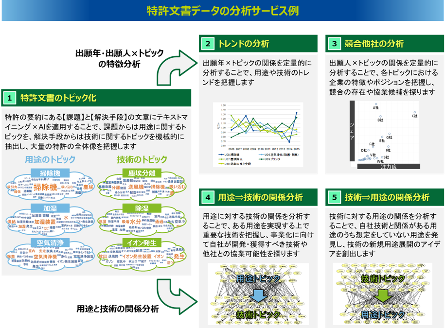 アナリティクスデザインラボの特許文書データを用いた分析サービス例