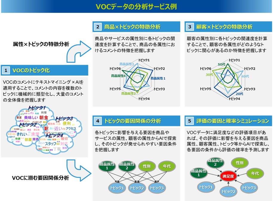 アナリティクスデザインラボのVOCデータを用いた分析サービス例